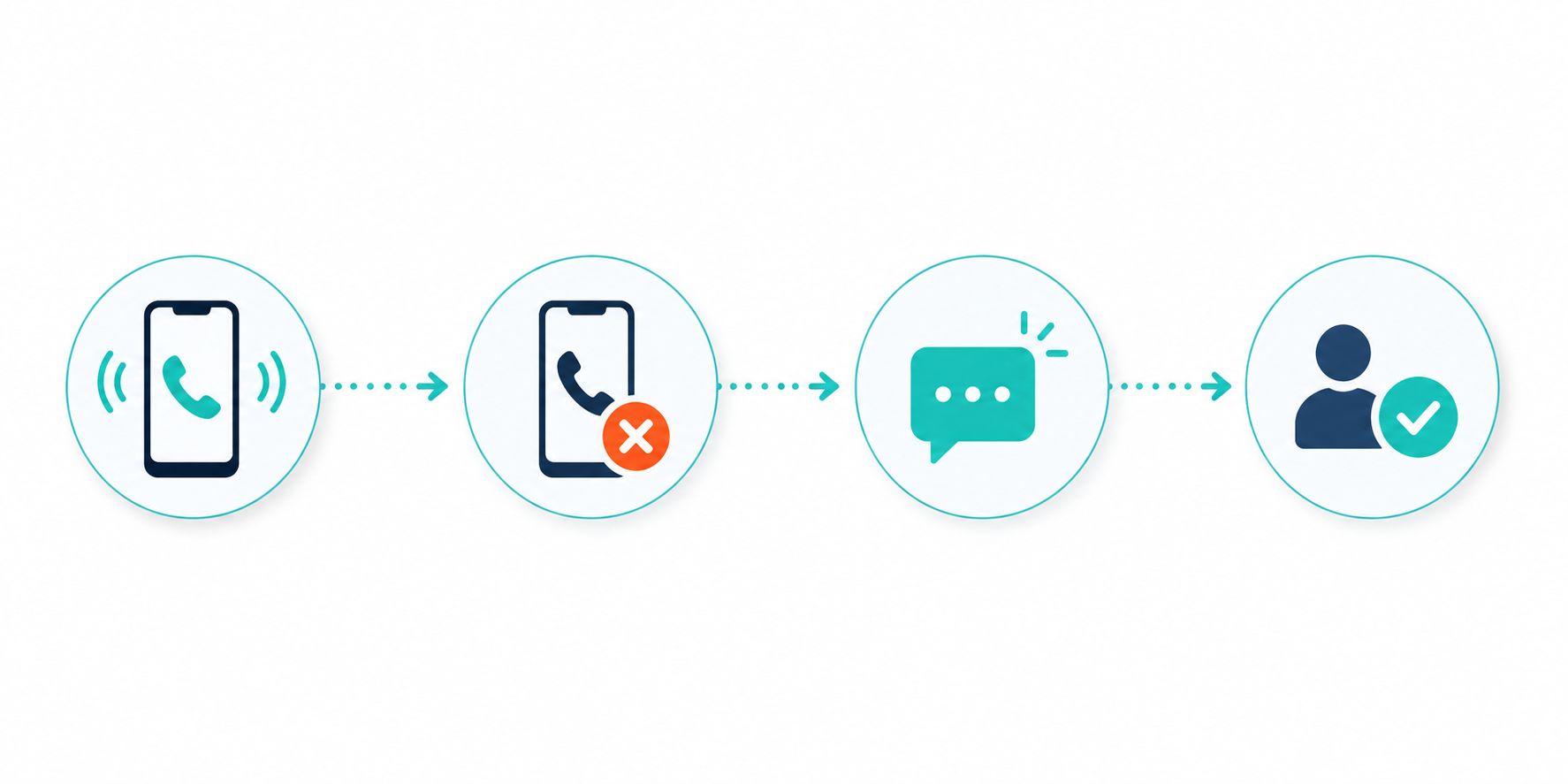 Diagram: phone rings, call is missed, text is sent, caller is captured